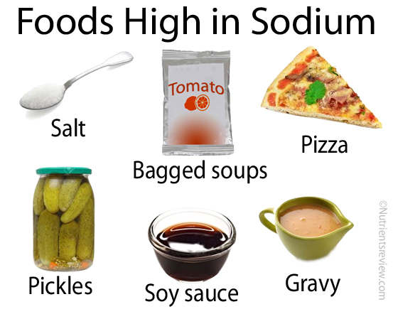 Salt Content Of Foods Chart