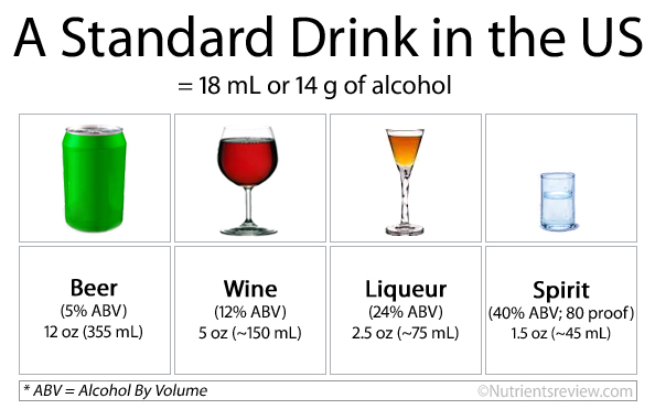 Alcohol Metabolism Rate Chart