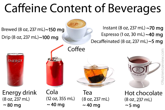 Caffeine beverages content