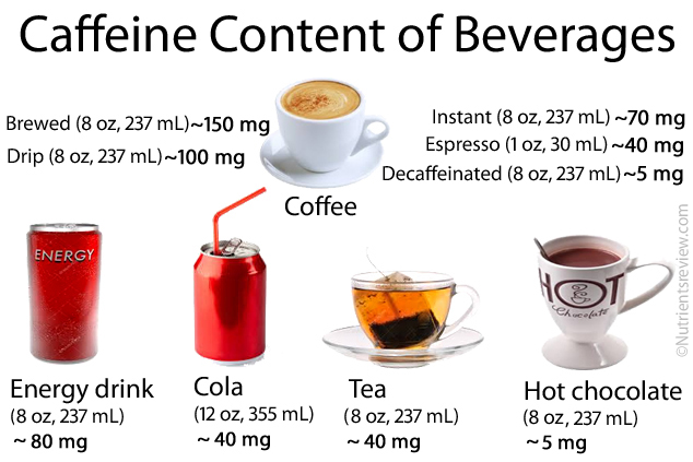 Image result for amount of caffeine in drinks